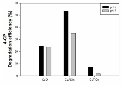 (근)중성 pH 영역에서 구리 기반 다중금속계 촉매/과산화수소 시스템에 의한 4-클로로페놀 제거 효율 [4-Chlorophenol]0 = 1 mM ; [H2O2]0 = 50 mM ; [Catalyst]0 = 5 g/L ; pH = 5.0, 7.0 ; Reaction time = 240 min