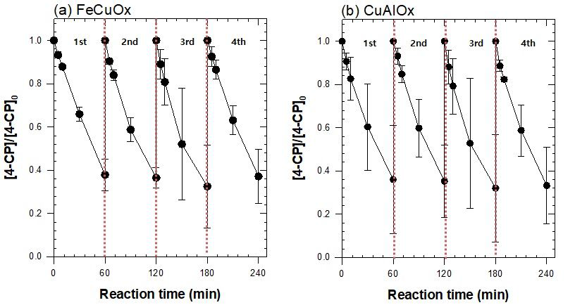 (근)중성 pH 영역에서 FeCuOx/과산화수소 (a) 및 CuAlOx/과산화수소 (b) 시스템에 의한 4-클로로페놀 반복 제거 [4-Chlorophenol]0 = 10 μM ; [H2O2]0 = 50 mM ; [FeCuOx]0 = [CuAlOx]0 = 10 g/L ; pH = 4.0 ; Reaction time = 60 min * 4 times
