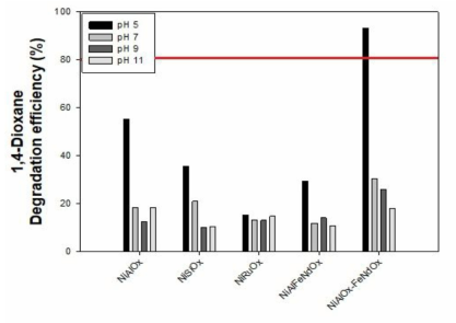 다양한 pH 영역에서 니켈 기반 다중금속계 촉매/차아염소산나트륨 시스템에 의한 1,4-다이옥산 제거 효율 [1,4-Dioxane]0 = 1 mM ; [HOCl]0 = 10 mM ; [Catalyst]0 = 5 g/L ; pH = 5.0, 7.0, 9.0, 11.0 ; Reaction time = 120 min