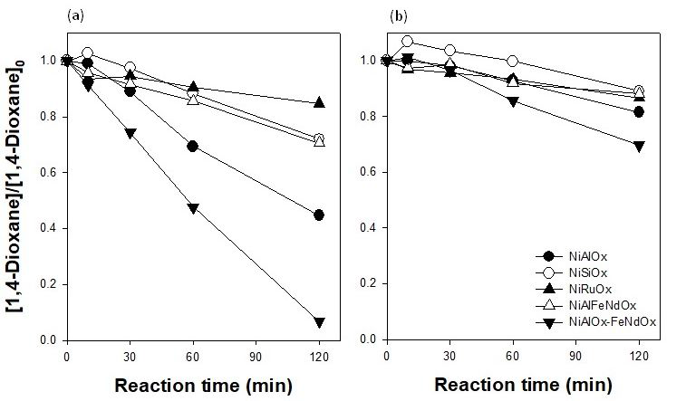 pH 5 (a) 및 pH 7 (b) 영역에서 선정된 촉매/과산화수소 시스템의 시간에 따른 1,4-다이옥산 제거 [1,4-Dioxane]0 = 1 mM ; [HOCl]0 = 10 mM ; [Catalyst]0 = 5 g/L ; pH = 5.0, 7.0 ; Reaction time = 120 min