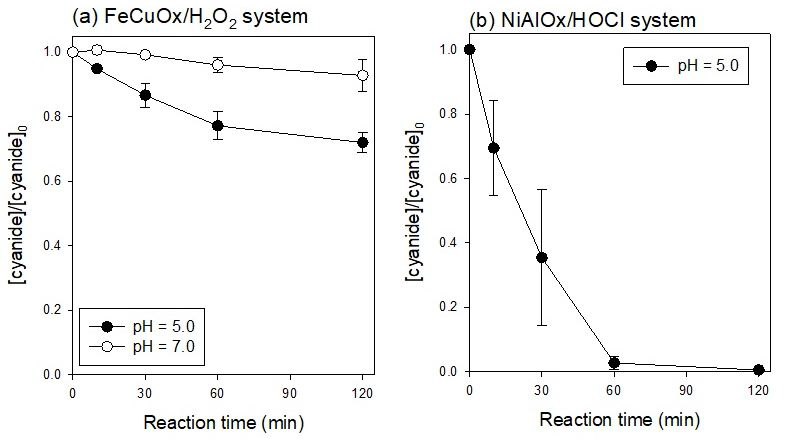 (근)중성 pH 영역에서 FeCuOx/과산화수소 (a) 및 NiAlOx/차아염소산나트륨 (b) 시스템에 의한 시안 제거 [Cyanide]0 = 100 mg/L ; [H2O2]0 = [HOCl]0 = 50 mM ; [Catalyst]0 = 5 g/L ; pH = 5.0, 7.0 ; Reaction time = 120 min