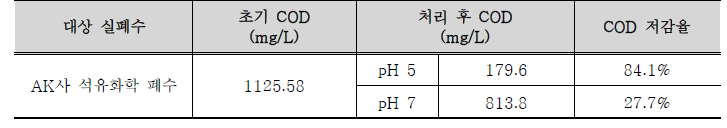 개발된 촉매/과산화수소 시스템에 의한 대상 실폐수의 COD제거 효율