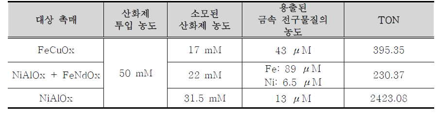 선정된 촉매의 TON