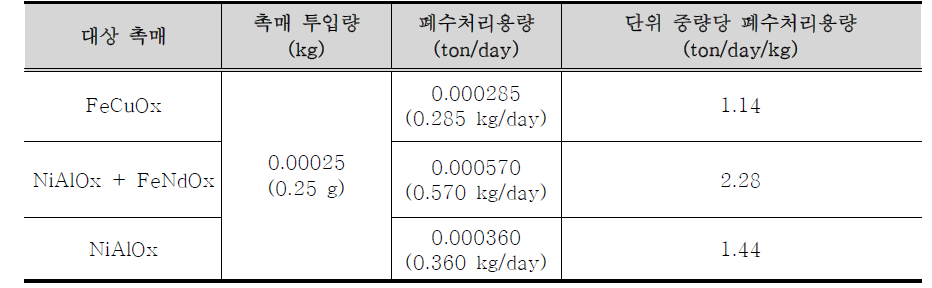 선정된 촉매의 단위 중량당 폐수처리용량