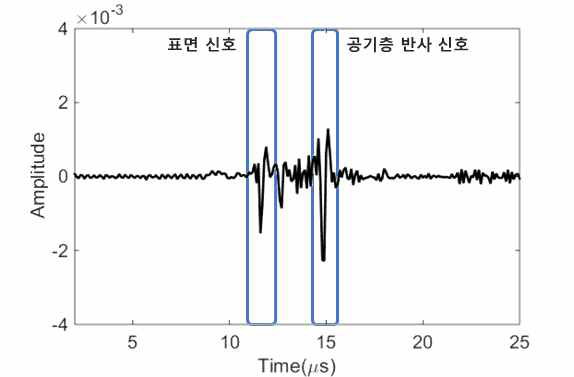 결함이 없는 경우 이중벽관 A-Scan 신호