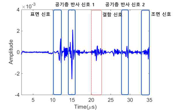 Embedded Flaw의 경우 다중벽관 A-Scan 데이터