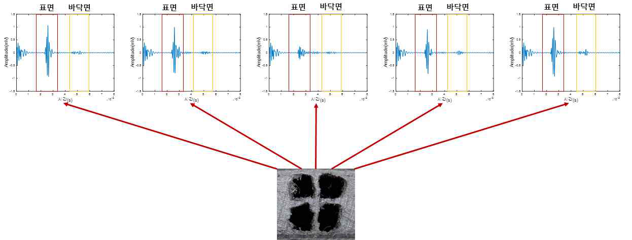 1MHz, 0.5˝직경의 평면 탐촉자 A-Scan 신호