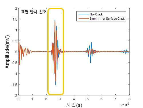 하수관 내경 표면 3mm 결함의 초음파 신호