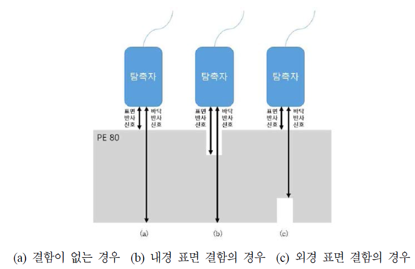 경우에 따른 초음파 전파 경로