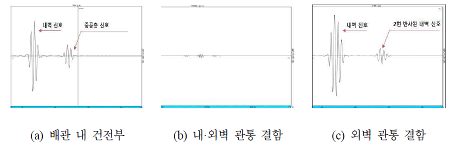 CIVA 내 각 결함 위치에 대한 초음파 A-Scan