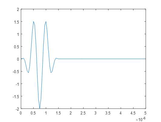 입사 파동(Input wave)의 파형