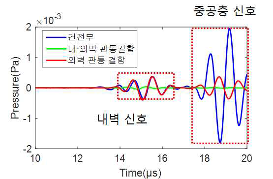 이중벽관 건전부 및 결함에 따른 초음파 신호