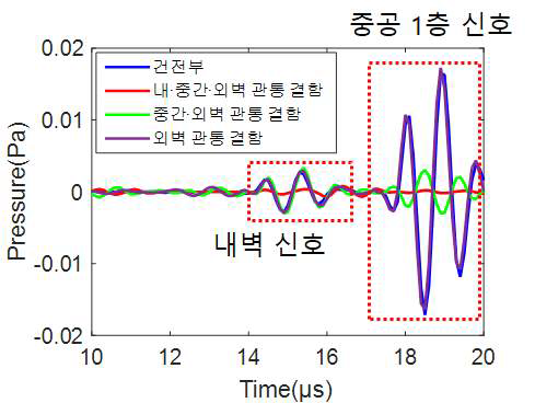 다중벽관 건전부 및 결함에서의 초음파 신호