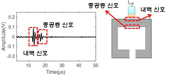 이중벽관 외벽 관통 결함 초음파 신호 분석