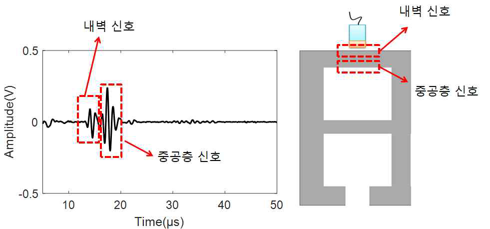 다중벽관 외벽 관통 결함 초음파 신호 분석