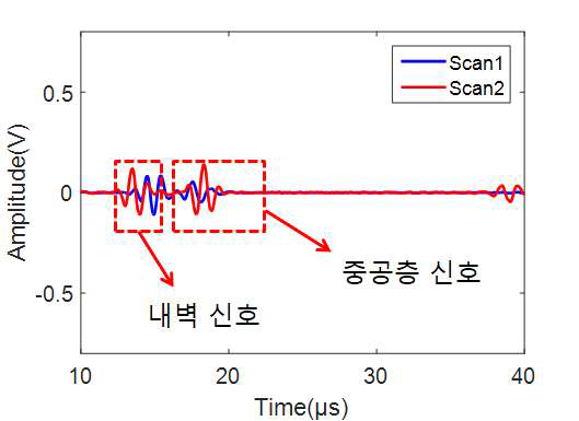 멀티채널을 통한 이중벽관 외벽 관통 결함 신호