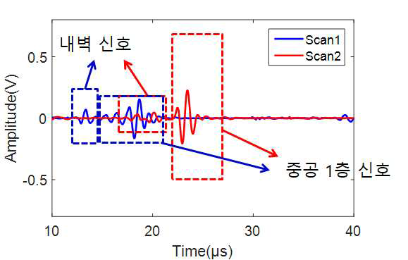 멀티채널을 통한 다중벽관 외벽 관통 결함 신호 수집