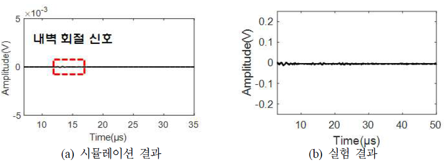 이중벽관 내·외벽 결함 신호 형상 분석