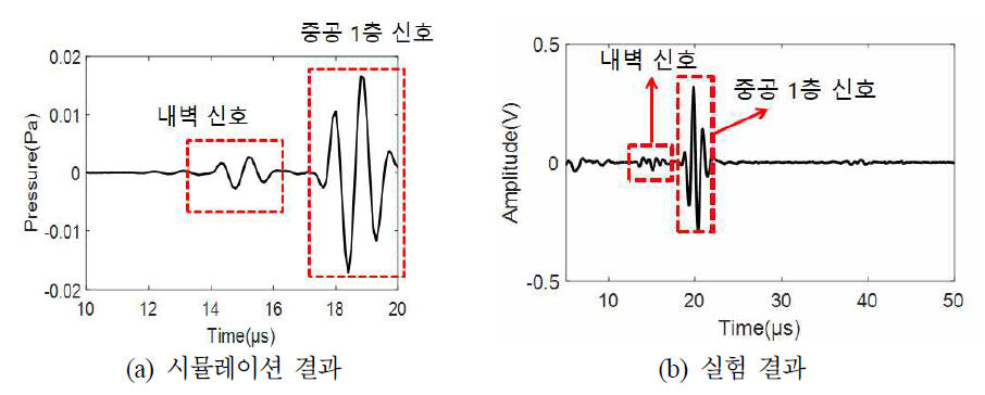 다중벽관 건전부 신호 형상 분석