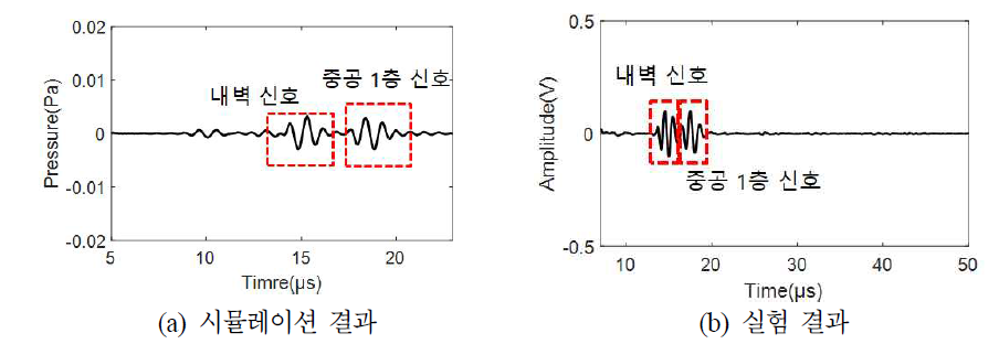 다중벽관 중간·외벽 관통 결함 신호 형상 분석