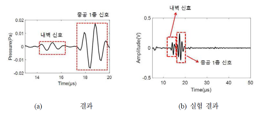 다중벽관 외벽 관통 결함 신호 형상 분석