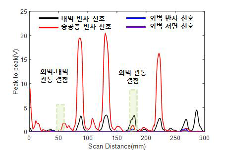 이중벽관 내 스캐너 이동에 따른 에너지 그래프