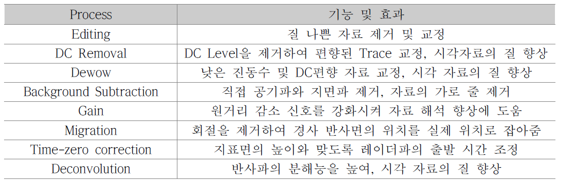 주요 신호처리(Signal Processing) 기법 종류