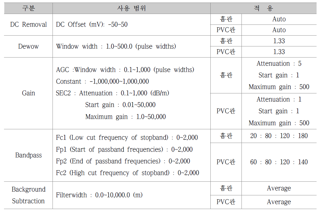 처리과정별 특성(Process Parameter)