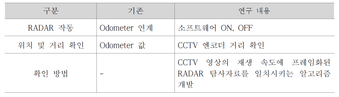 시간 동기화를 통한 거리측정