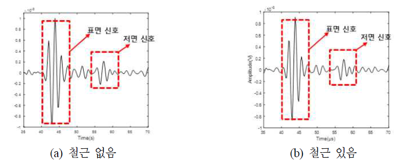 콘크리트 배관 건전부 내 시뮬레이션 A-Scan 신호