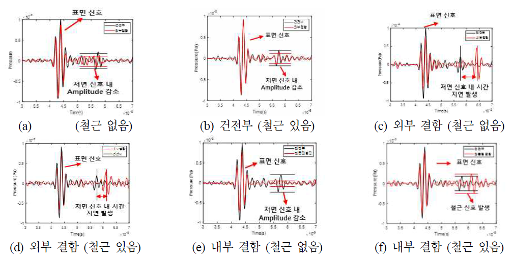 결함 형상 별 콘크리트 배관 내 시뮬레이션 A-Scan 신호