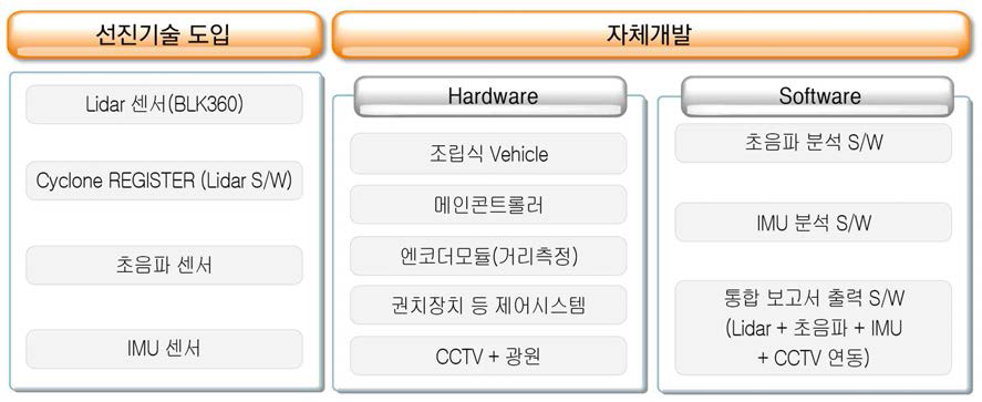 도입기술 및 개발내용 구분