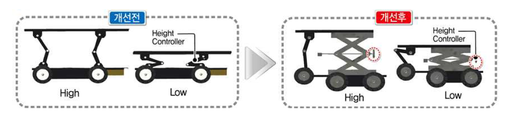 Height Controller 구조개선