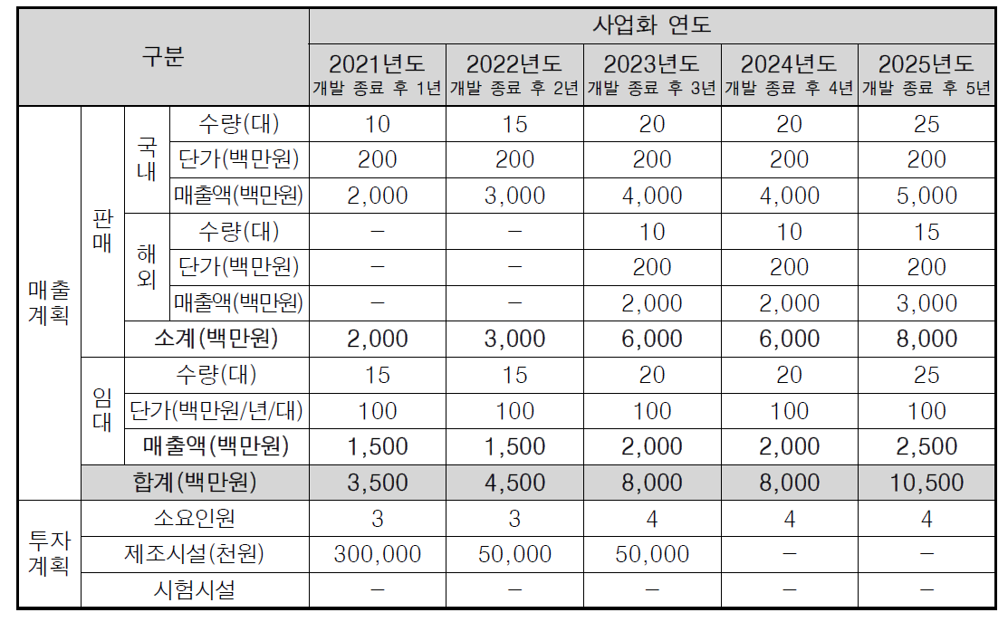 사업화 계획