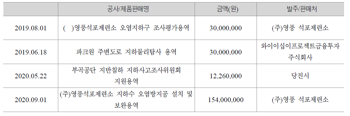 사업화 성과 내역