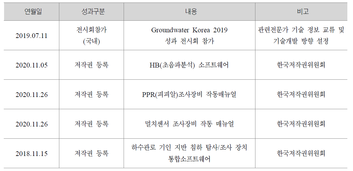 기타 성과 내역