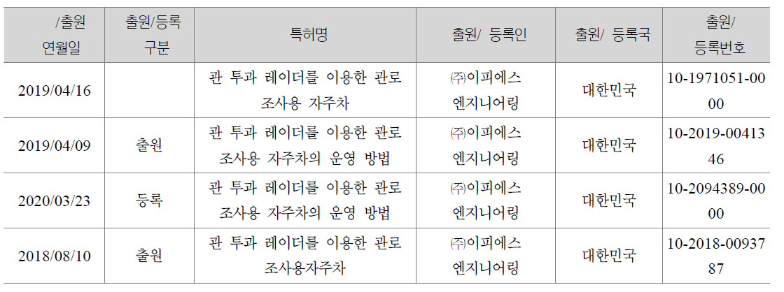 특허등록 및 출원 내역