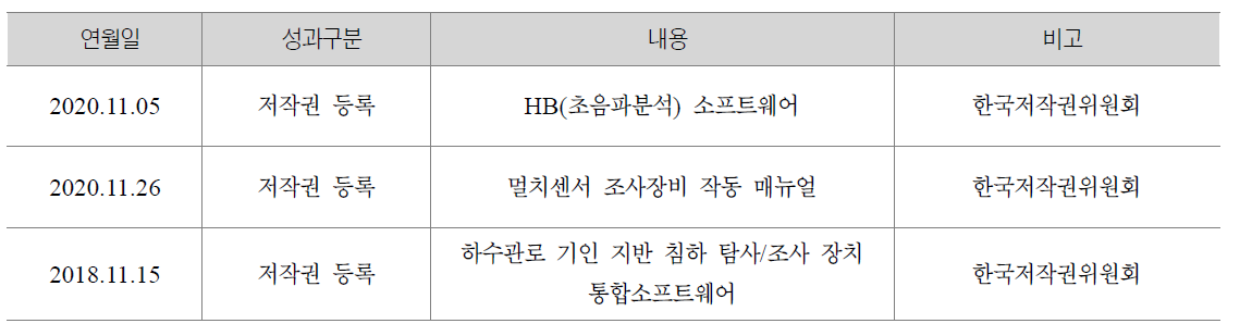 저작권 등록 내역