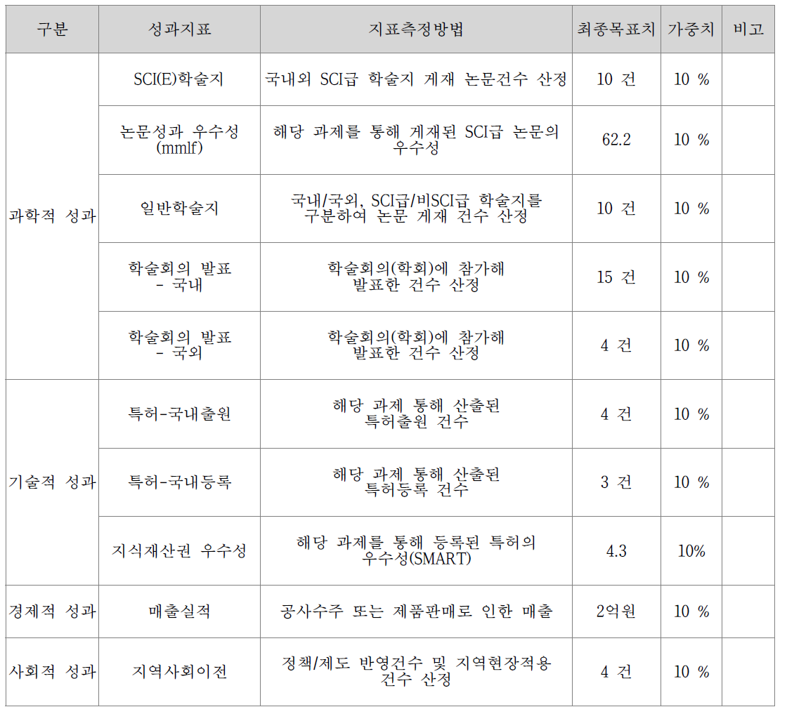 분야별 성과 목표