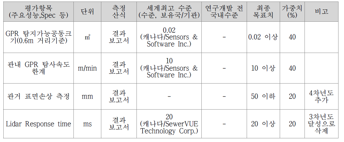 평가항목별 목표