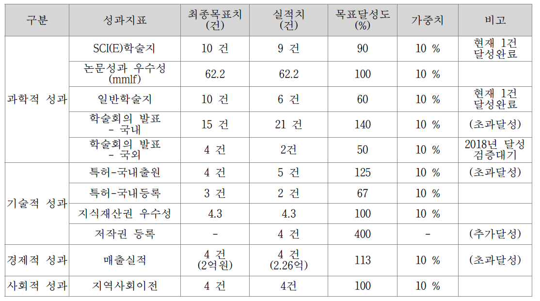 정량적 성과 목표 달성현황