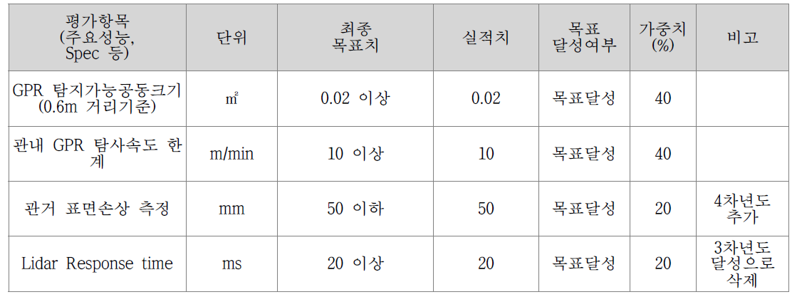 정성적 성과 목표 달성현황