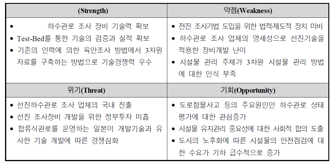 사업화 가능성 SWOT분석