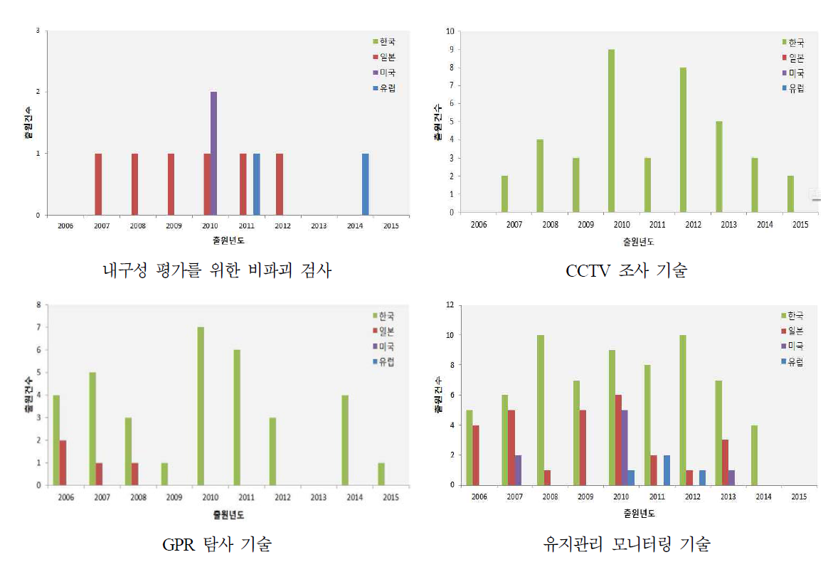 하수관로 비파괴 검사 분야 국내 특허 동향분석 (최근 10년)