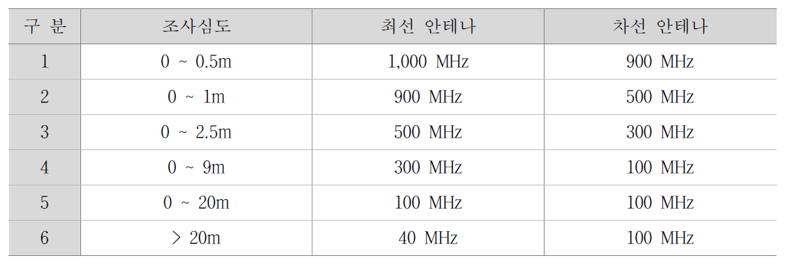 주파수에 따른 조사 심도