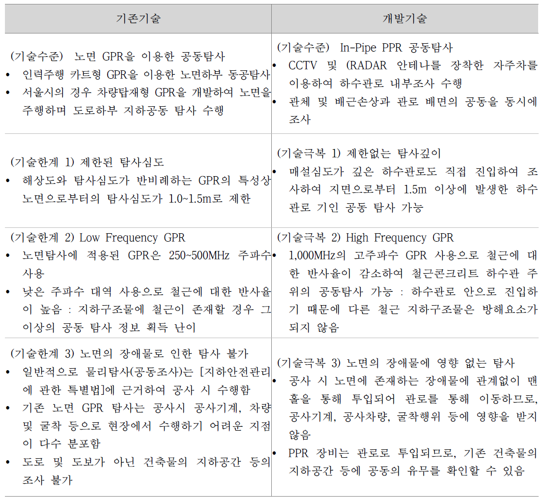 기존 GPR 탐사기법과의 차별성(성능 비교)