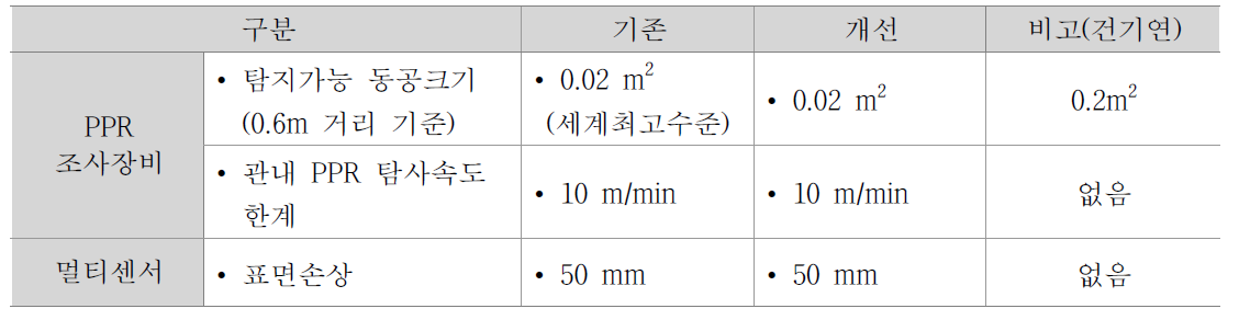 PPR, 멀티센서 조사장비 개선사항