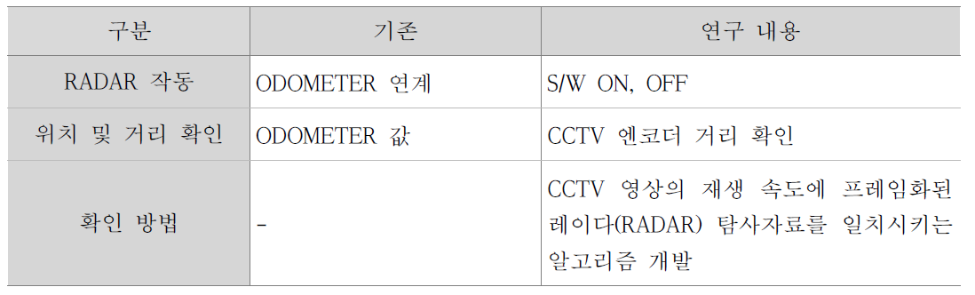 CCTV와 레이다 거리연동