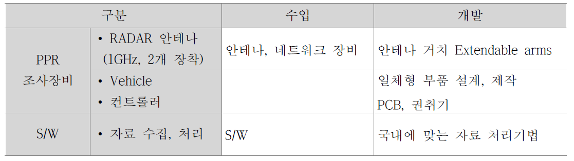 수입 및 자체개발 구분