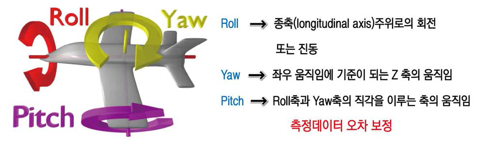 IMU를 통한 자세정보 획득